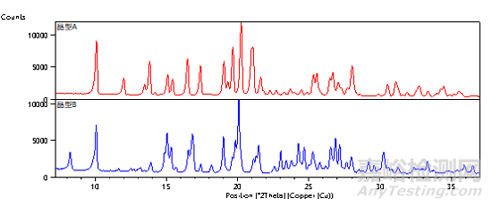 固體制劑中低含量API晶型鑒別