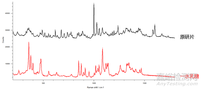 固體制劑中低含量API晶型鑒別