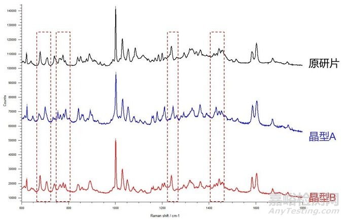 固體制劑中低含量API晶型鑒別