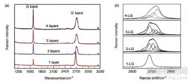 詳解石墨烯拉曼光譜測(cè)試