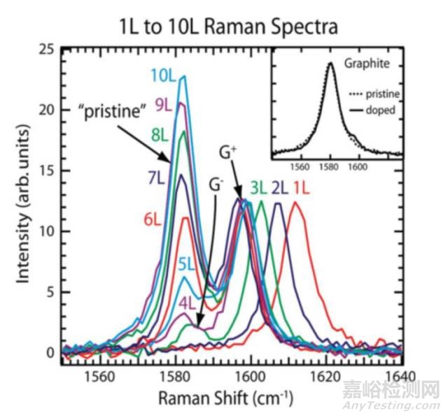 詳解石墨烯拉曼光譜測(cè)試