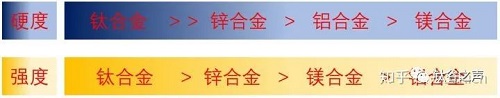 鋁合金、鋅合金、鎂合金、鈦合金對比