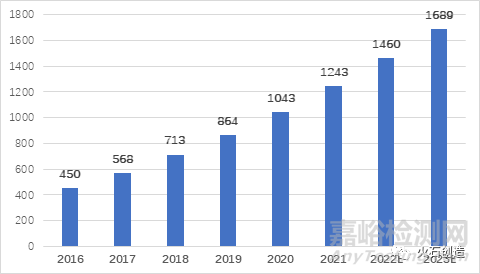 醫(yī)療器械領(lǐng)域體外診斷產(chǎn)業(yè)鏈分析與發(fā)展趨勢研判