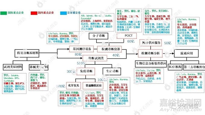 醫(yī)療器械領(lǐng)域體外診斷產(chǎn)業(yè)鏈分析與發(fā)展趨勢研判