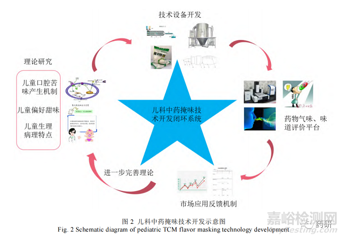 創(chuàng)新兒童中藥制劑的造粒掩味關鍵技術研究概況