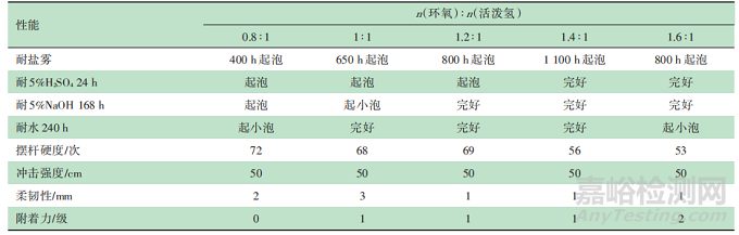 水性環(huán)氧防腐漆的研究與制備