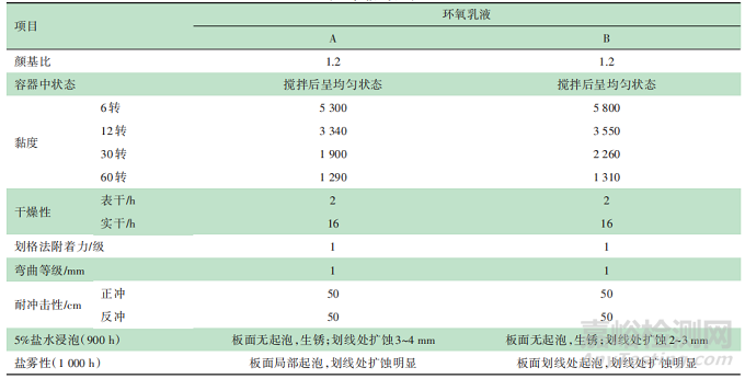 水性環(huán)氧防腐漆的研究與制備