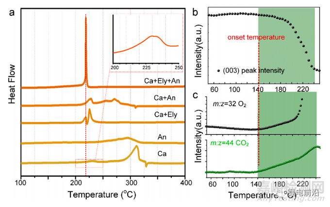 高鎳三元材料熱失控機(jī)理的研究