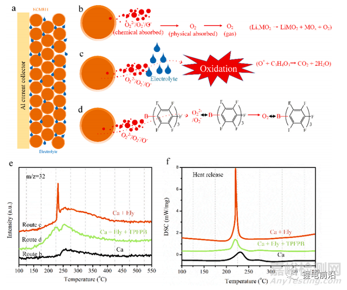 高鎳三元材料熱失控機(jī)理的研究