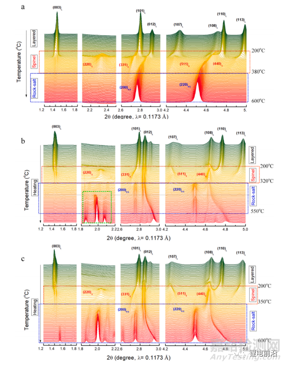 高鎳三元材料熱失控機(jī)理的研究