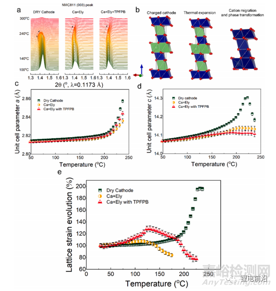高鎳三元材料熱失控機(jī)理的研究