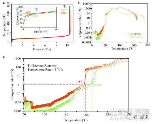 高鎳三元材料熱失控機(jī)理的研究