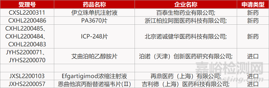 【藥研日報0707】康禾骨科1類新藥獲批臨床 | 藥明GPC-3 T細胞療法上Ⅰ期臨床...