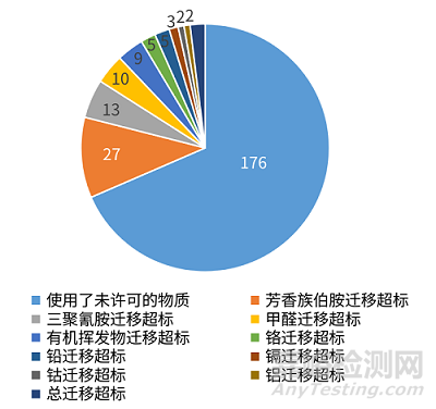 歐盟發(fā)布食品及食品接觸材料的年度抽檢報告，通報量增加一倍！