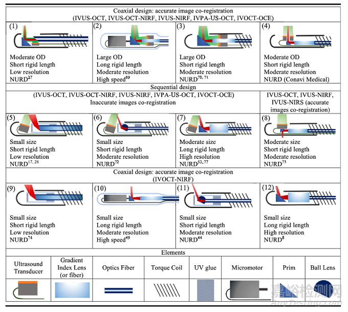 血管內(nèi)超聲（IVUS）的器械構(gòu)成及技術(shù)趨勢