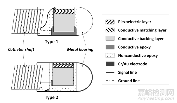 血管內(nèi)超聲（IVUS）的器械構(gòu)成及技術(shù)趨勢
