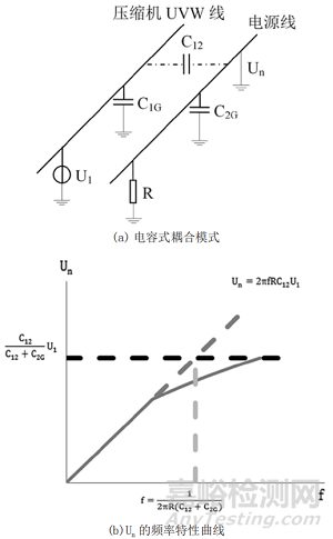 電磁騷擾抑制的可靠性研究