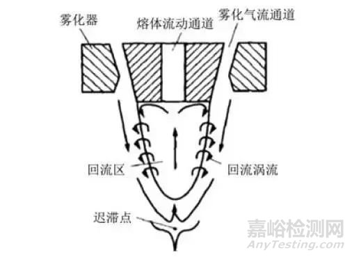 氣霧化制備金屬粉末的研究進(jìn)展及展望