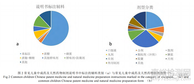 適用兒科制劑的輔料創(chuàng)新研究技術(shù)體系、策略與發(fā)展趨勢