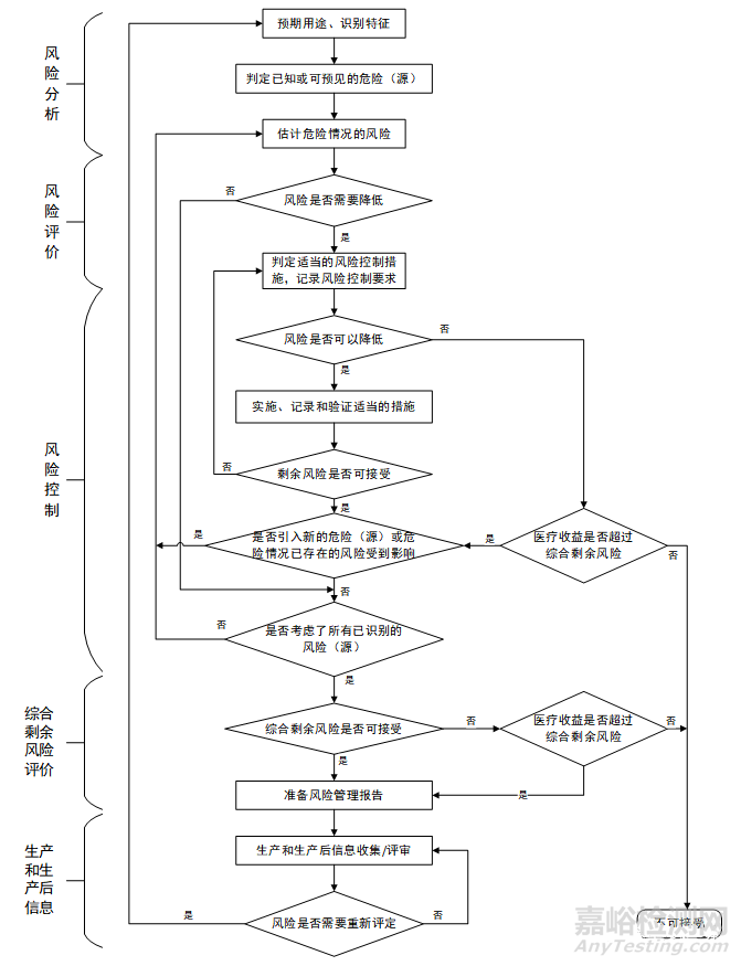 醫(yī)療器械風(fēng)險管理流程與工具