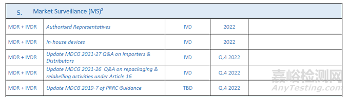 MDR/IVDR法規(guī)下即將出臺(tái)的MDCG指導(dǎo)文件