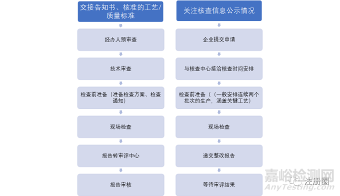 藥品生產現(xiàn)場核查常見缺陷