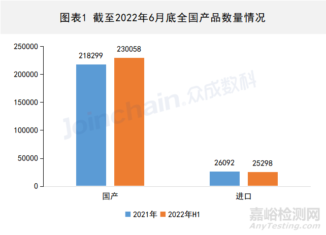 2022年上半年全國(guó)醫(yī)療器械產(chǎn)品數(shù)據(jù)最新出爐：255356件