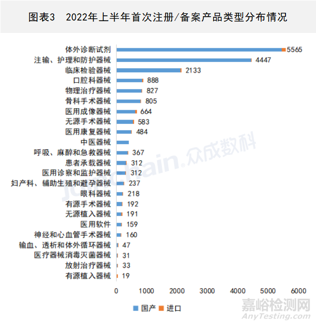 2022年上半年全國(guó)醫(yī)療器械產(chǎn)品數(shù)據(jù)最新出爐：255356件