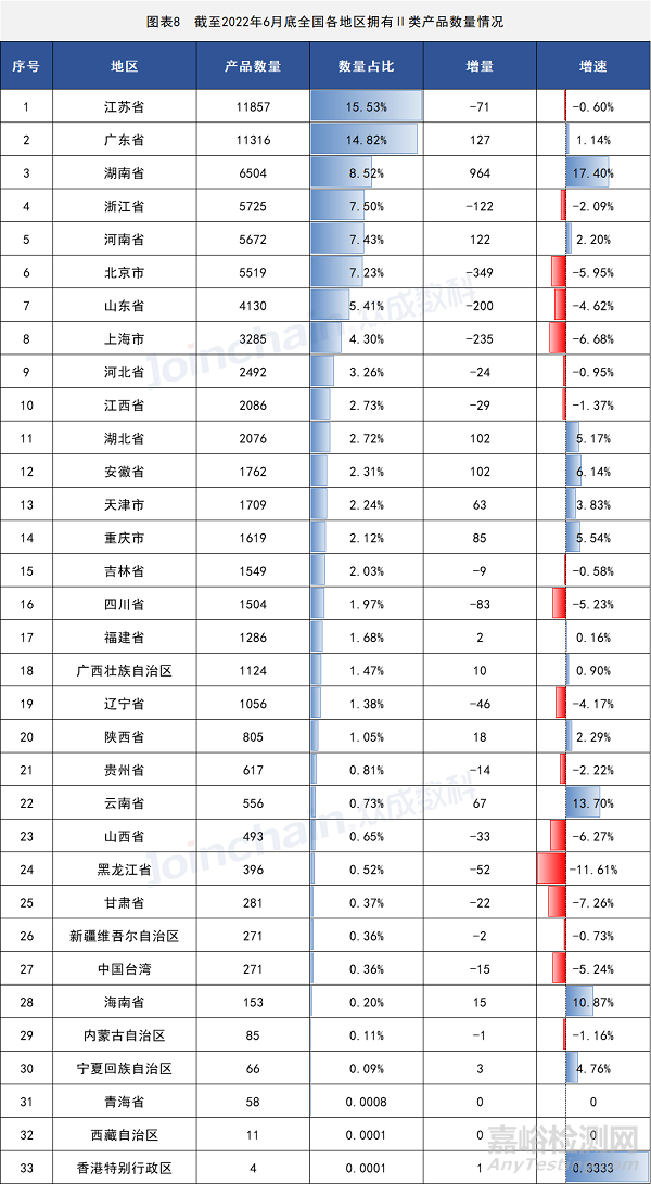 2022年上半年全國(guó)醫(yī)療器械產(chǎn)品數(shù)據(jù)最新出爐：255356件
