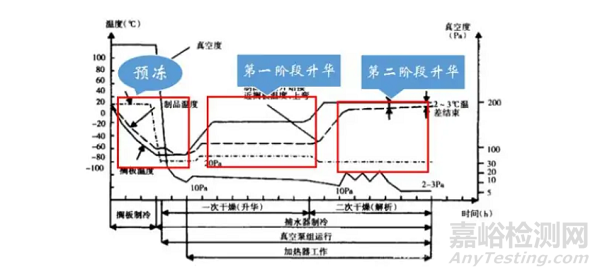 淺談制藥生產(chǎn)中凍干工藝之預(yù)凍