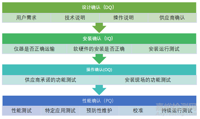 分析儀器確認(rèn)對數(shù)據(jù)質(zhì)量的影響