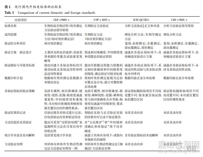 生物制品生物活性 /效價測定方法驗證指導原則分析