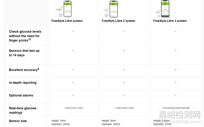 雅培血糖監(jiān)測(cè)儀技術(shù)與專利分析