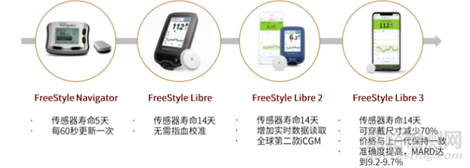 雅培血糖監(jiān)測(cè)儀技術(shù)與專利分析