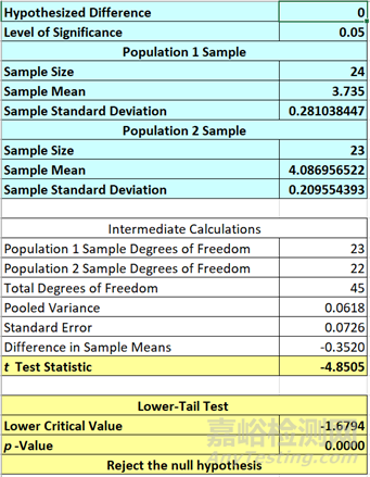 假設(shè)檢驗在GMP中的應(yīng)用