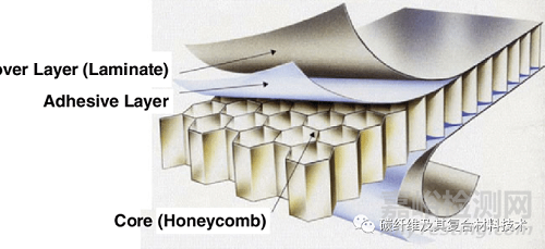 碳纖維復合材料夾芯板結(jié)構(gòu)的力學實驗和測試方法