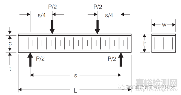 碳纖維復合材料夾芯板結(jié)構(gòu)的力學實驗和測試方法
