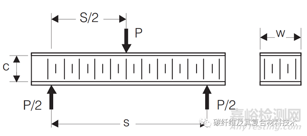 碳纖維復合材料夾芯板結(jié)構(gòu)的力學實驗和測試方法