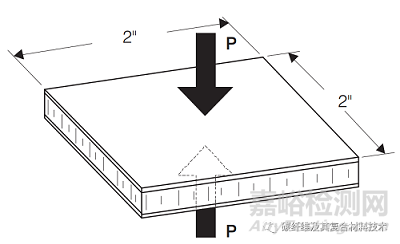 碳纖維復合材料夾芯板結(jié)構(gòu)的力學實驗和測試方法