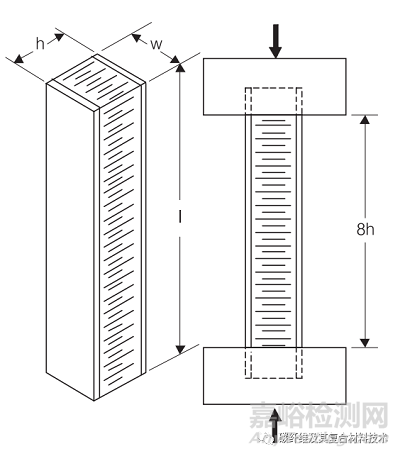 碳纖維復合材料夾芯板結(jié)構(gòu)的力學實驗和測試方法