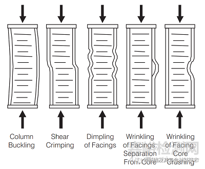 碳纖維復合材料夾芯板結(jié)構(gòu)的力學實驗和測試方法