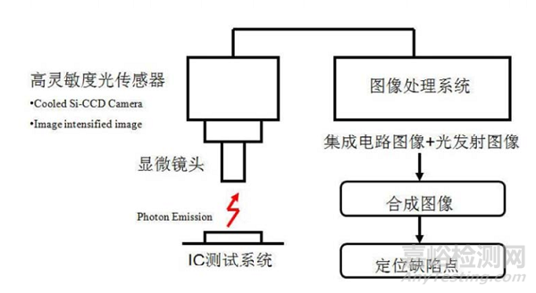 PEM用于集成電路失效定位的原理及案例分享