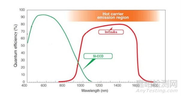 PEM用于集成電路失效定位的原理及案例分享