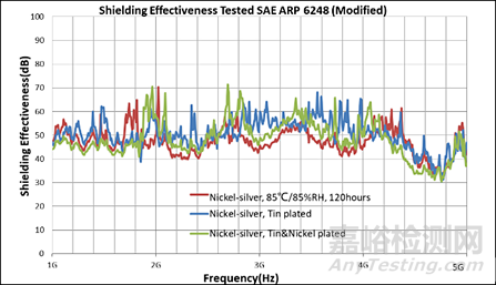 影響板級(jí)屏蔽罩效能的幾大因素
