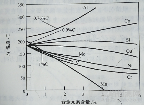 影響鋼中Ms點(diǎn)的五個(gè)因素