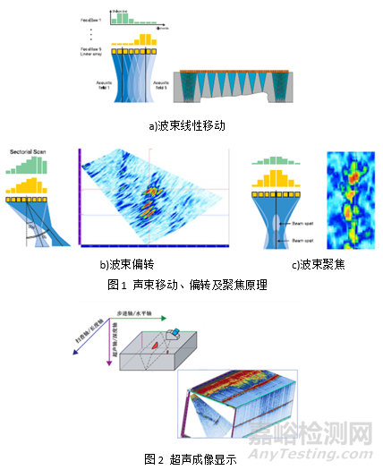 相控陣超聲檢測(cè)技術(shù)概述及其發(fā)展和相關(guān)標(biāo)準(zhǔn)