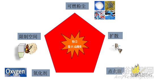 粉塵爆炸性測(cè)試相關(guān)標(biāo)準(zhǔn)