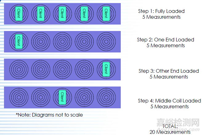 多線圈WPT產(chǎn)品的FCC認證暴露評估測試方法