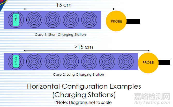 多線圈WPT產(chǎn)品的FCC認證暴露評估測試方法
