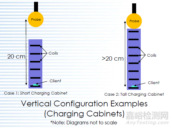 多線圈WPT產(chǎn)品的FCC認證暴露評估測試方法